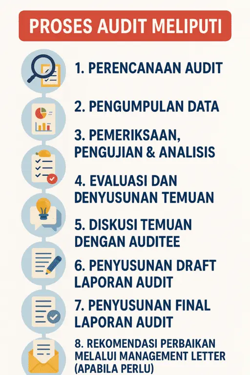 proses audit
